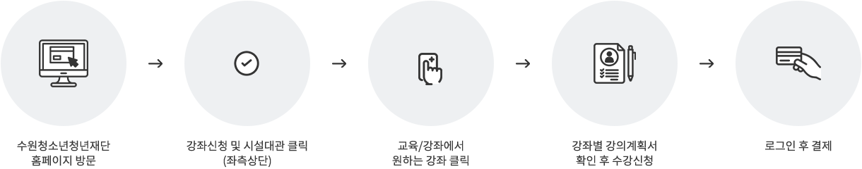 수원청소년청년재단 홈페이지 방문 → 강좌신청 및 시설대관 클릭(좌측상단) → 교육/강좌에서 원하는 강좌 클릭 → 강좌별 강의계획서 확인 후 수강신청 → 로그인 후 결제